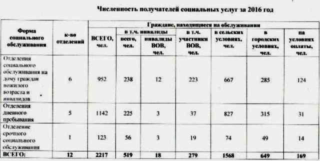 Максимальное число адресатов. Численность получателей социальных услуг. График посещения получателей социальных услуг